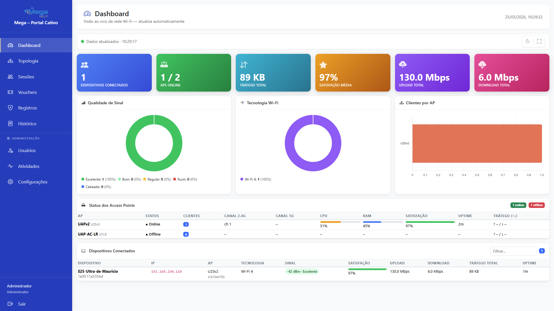 Dashboard de analytics do Portal Cativo WiFi